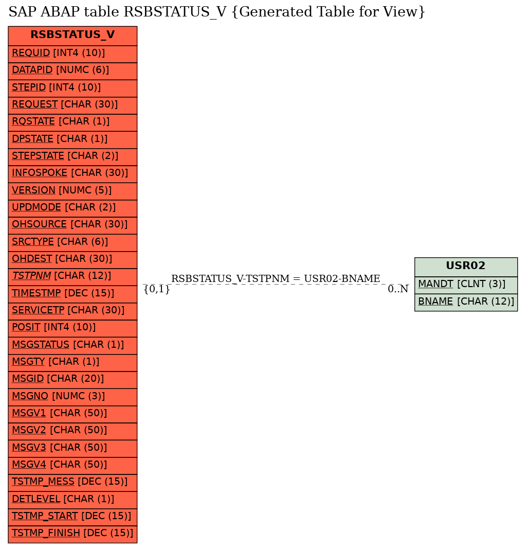 E-R Diagram for table RSBSTATUS_V (Generated Table for View)