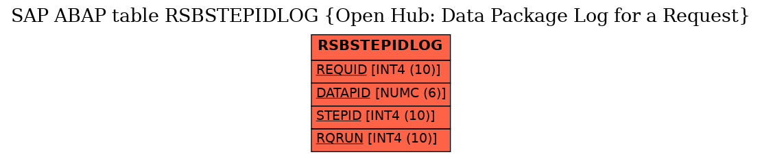 E-R Diagram for table RSBSTEPIDLOG (Open Hub: Data Package Log for a Request)