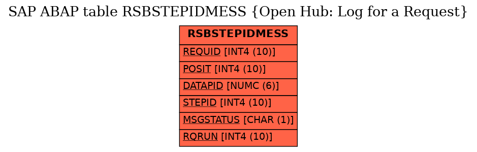 E-R Diagram for table RSBSTEPIDMESS (Open Hub: Log for a Request)