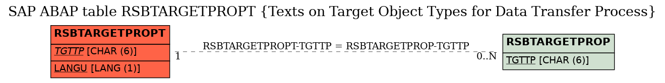 E-R Diagram for table RSBTARGETPROPT (Texts on Target Object Types for Data Transfer Process)