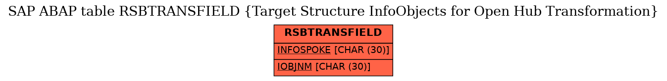 E-R Diagram for table RSBTRANSFIELD (Target Structure InfoObjects for Open Hub Transformation)