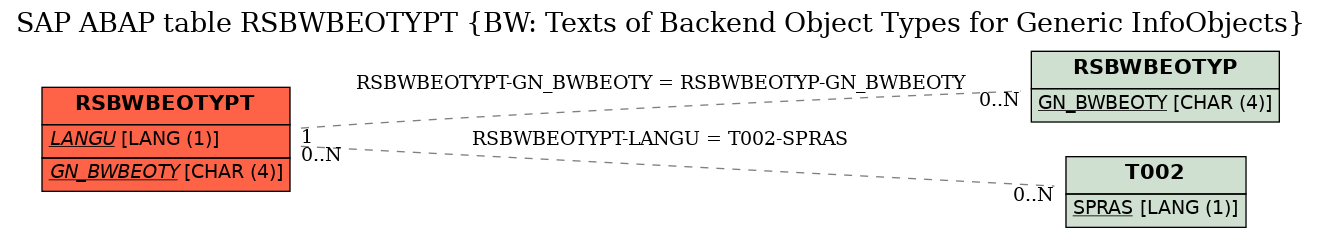 E-R Diagram for table RSBWBEOTYPT (BW: Texts of Backend Object Types for Generic InfoObjects)