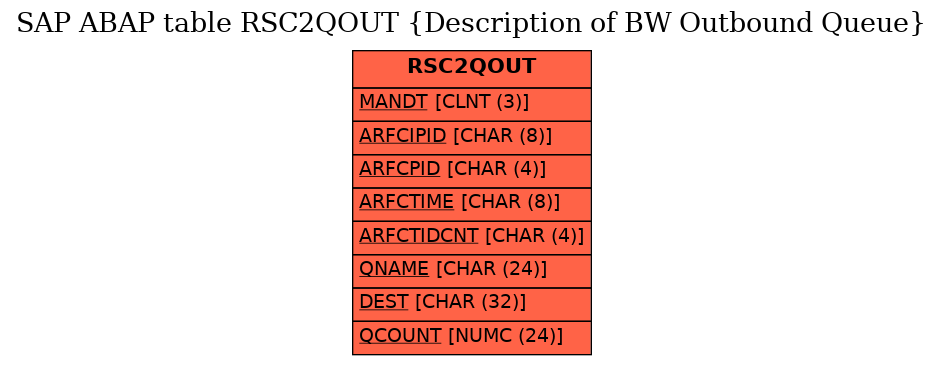 E-R Diagram for table RSC2QOUT (Description of BW Outbound Queue)