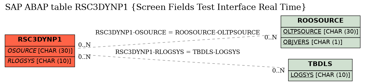 E-R Diagram for table RSC3DYNP1 (Screen Fields Test Interface Real Time)