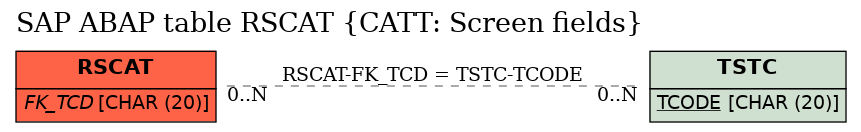 E-R Diagram for table RSCAT (CATT: Screen fields)