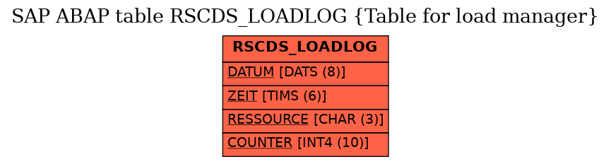 E-R Diagram for table RSCDS_LOADLOG (Table for load manager)