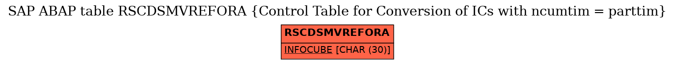 E-R Diagram for table RSCDSMVREFORA (Control Table for Conversion of ICs with ncumtim = parttim)