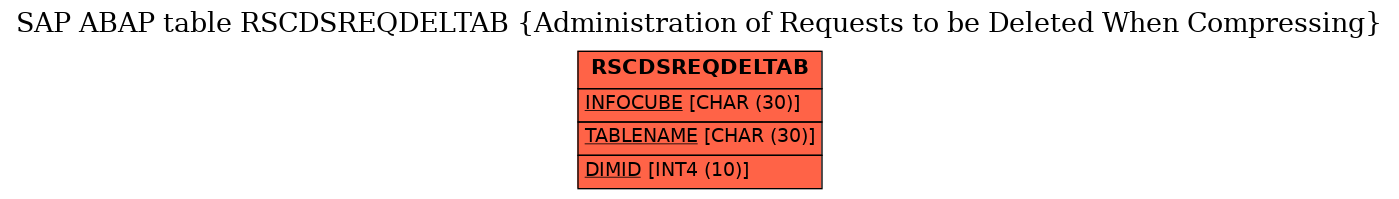 E-R Diagram for table RSCDSREQDELTAB (Administration of Requests to be Deleted When Compressing)