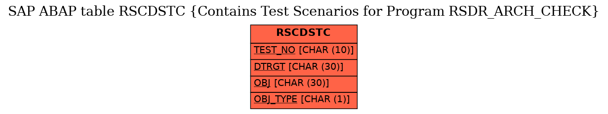 E-R Diagram for table RSCDSTC (Contains Test Scenarios for Program RSDR_ARCH_CHECK)