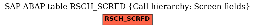 E-R Diagram for table RSCH_SCRFD (Call hierarchy: Screen fields)