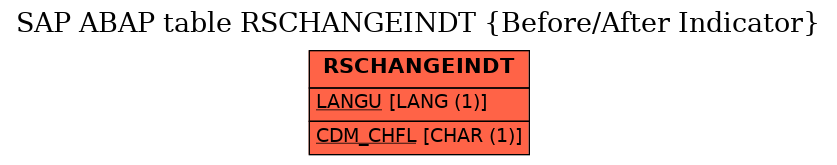 E-R Diagram for table RSCHANGEINDT (Before/After Indicator)
