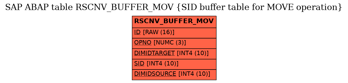 E-R Diagram for table RSCNV_BUFFER_MOV (SID buffer table for MOVE operation)