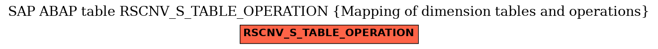 E-R Diagram for table RSCNV_S_TABLE_OPERATION (Mapping of dimension tables and operations)