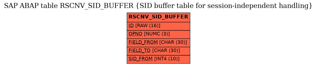 E-R Diagram for table RSCNV_SID_BUFFER (SID buffer table for session-independent handling)