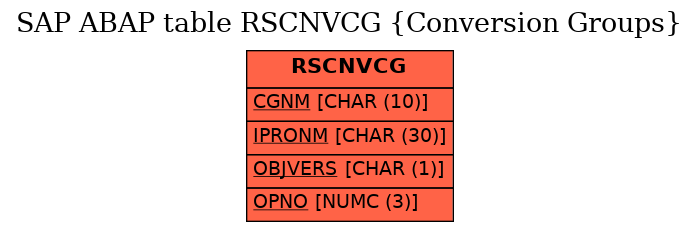 E-R Diagram for table RSCNVCG (Conversion Groups)