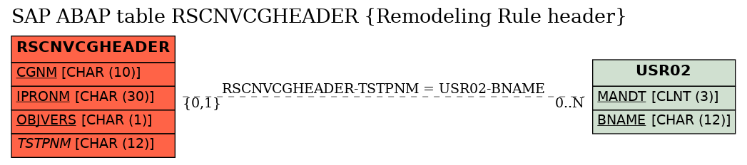 E-R Diagram for table RSCNVCGHEADER (Remodeling Rule header)