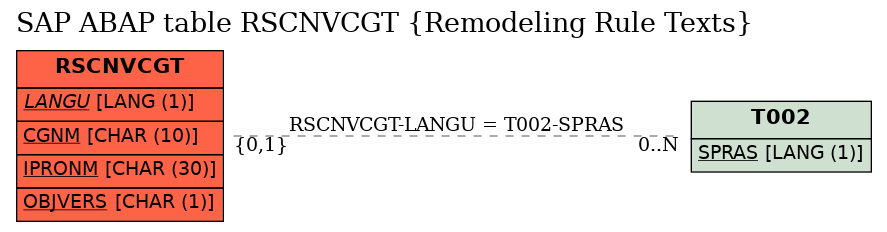 E-R Diagram for table RSCNVCGT (Remodeling Rule Texts)