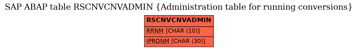 E-R Diagram for table RSCNVCNVADMIN (Administration table for running conversions)