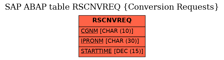 E-R Diagram for table RSCNVREQ (Conversion Requests)