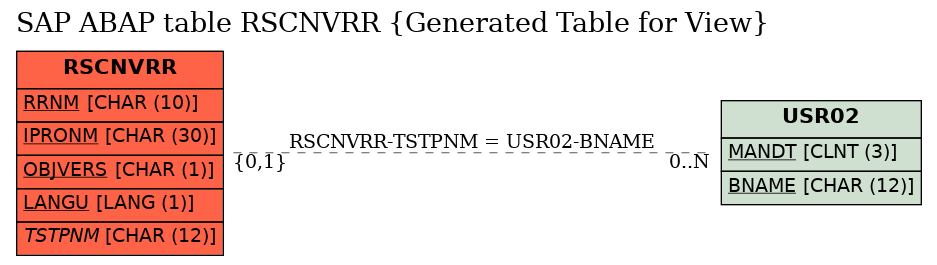 E-R Diagram for table RSCNVRR (Generated Table for View)