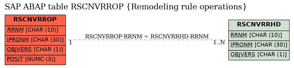 E-R Diagram for table RSCNVRROP (Remodeling rule operations)