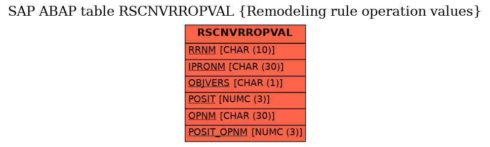 E-R Diagram for table RSCNVRROPVAL (Remodeling rule operation values)