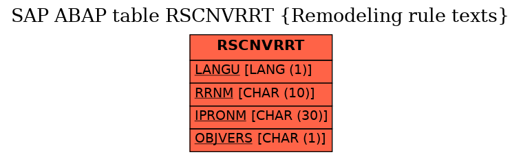 E-R Diagram for table RSCNVRRT (Remodeling rule texts)