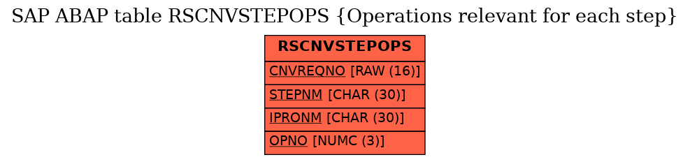 E-R Diagram for table RSCNVSTEPOPS (Operations relevant for each step)