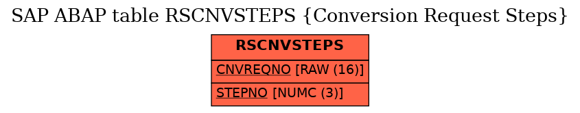 E-R Diagram for table RSCNVSTEPS (Conversion Request Steps)