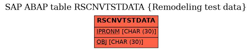 E-R Diagram for table RSCNVTSTDATA (Remodeling test data)