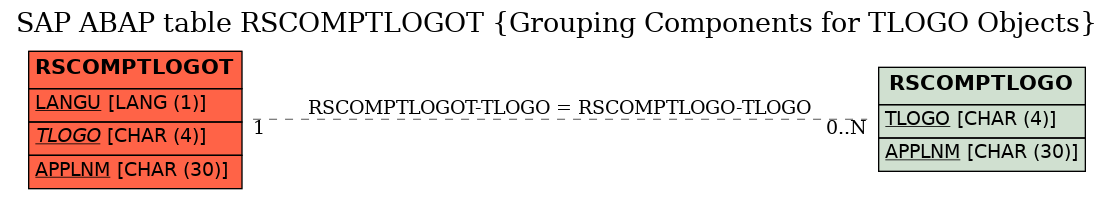 E-R Diagram for table RSCOMPTLOGOT (Grouping Components for TLOGO Objects)