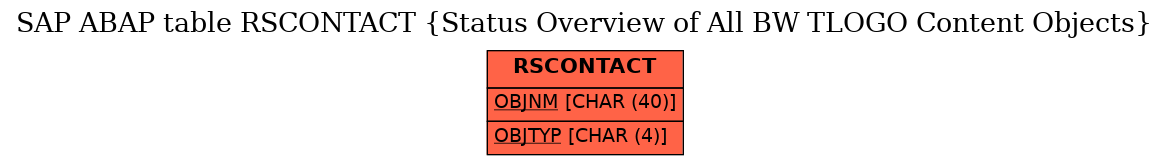 E-R Diagram for table RSCONTACT (Status Overview of All BW TLOGO Content Objects)