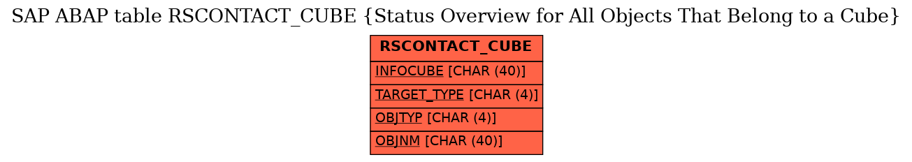 E-R Diagram for table RSCONTACT_CUBE (Status Overview for All Objects That Belong to a Cube)