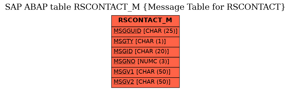 E-R Diagram for table RSCONTACT_M (Message Table for RSCONTACT)