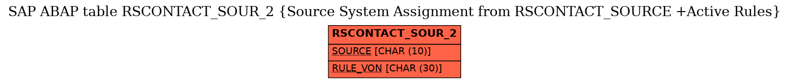 E-R Diagram for table RSCONTACT_SOUR_2 (Source System Assignment from RSCONTACT_SOURCE +Active Rules)