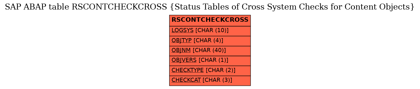 E-R Diagram for table RSCONTCHECKCROSS (Status Tables of Cross System Checks for Content Objects)