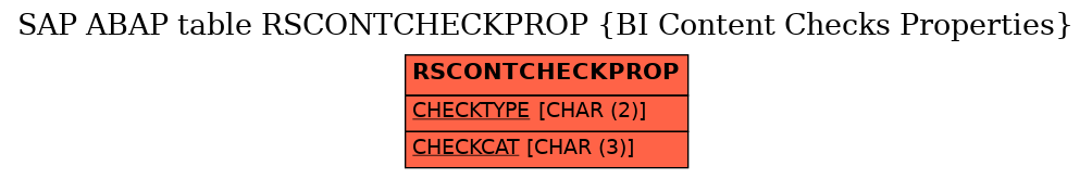 E-R Diagram for table RSCONTCHECKPROP (BI Content Checks Properties)