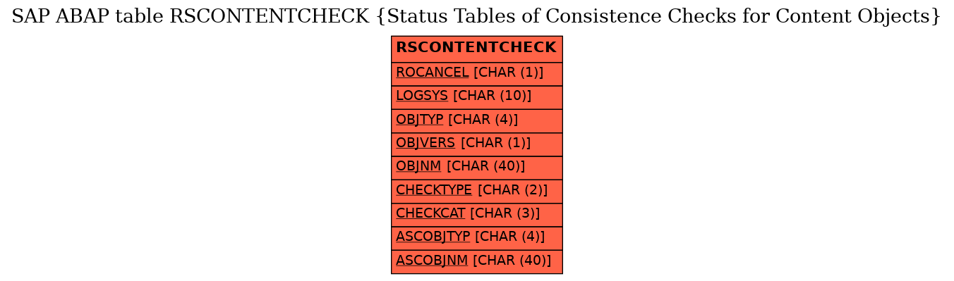 E-R Diagram for table RSCONTENTCHECK (Status Tables of Consistence Checks for Content Objects)