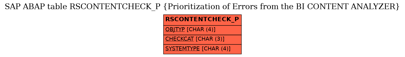 E-R Diagram for table RSCONTENTCHECK_P (Prioritization of Errors from the BI CONTENT ANALYZER)