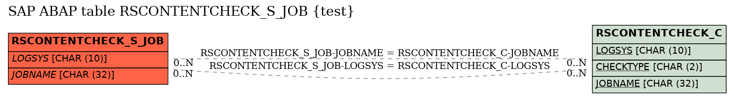 E-R Diagram for table RSCONTENTCHECK_S_JOB (test)