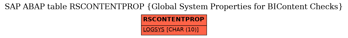 E-R Diagram for table RSCONTENTPROP (Global System Properties for BIContent Checks)