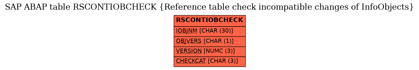 E-R Diagram for table RSCONTIOBCHECK (Reference table check incompatible changes of InfoObjects)