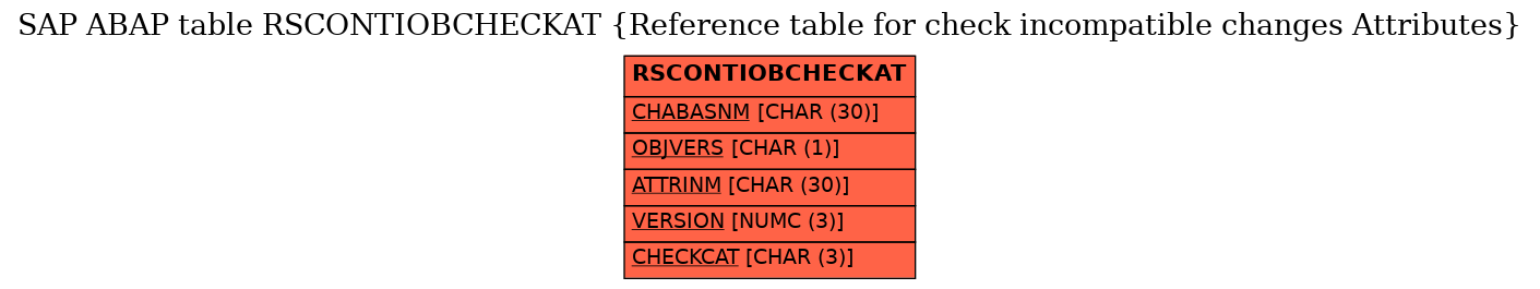 E-R Diagram for table RSCONTIOBCHECKAT (Reference table for check incompatible changes Attributes)