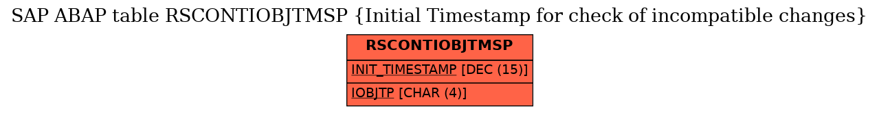 E-R Diagram for table RSCONTIOBJTMSP (Initial Timestamp for check of incompatible changes)