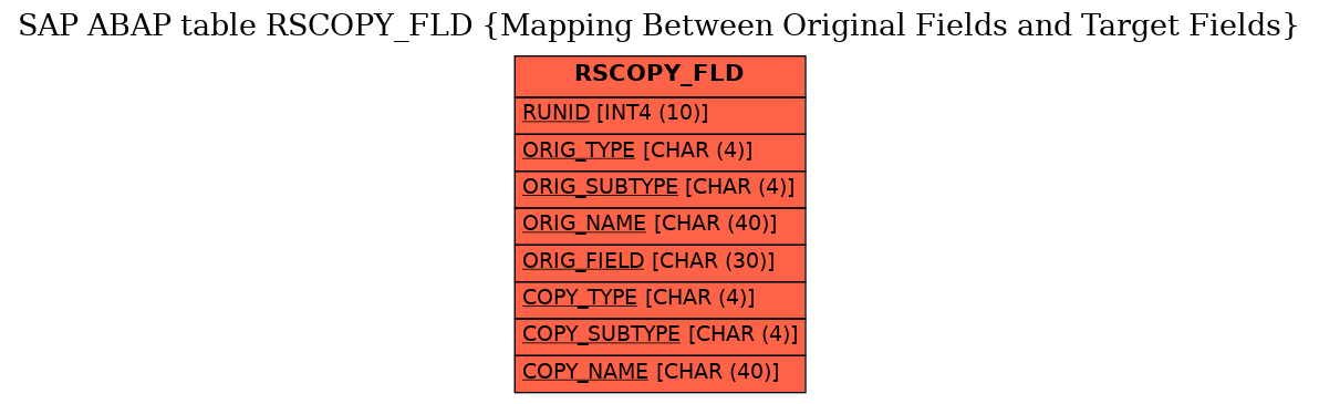 E-R Diagram for table RSCOPY_FLD (Mapping Between Original Fields and Target Fields)