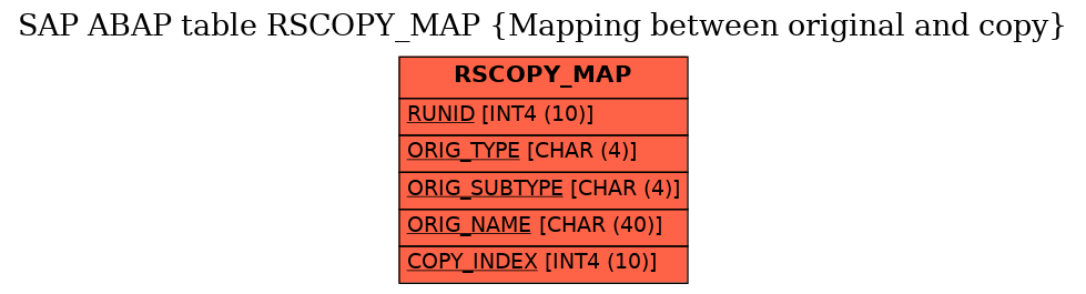 E-R Diagram for table RSCOPY_MAP (Mapping between original and copy)