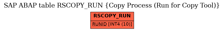 E-R Diagram for table RSCOPY_RUN (Copy Process (Run for Copy Tool))