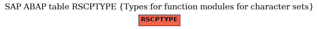 E-R Diagram for table RSCPTYPE (Types for function modules for character sets)