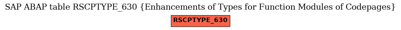 E-R Diagram for table RSCPTYPE_630 (Enhancements of Types for Function Modules of Codepages)