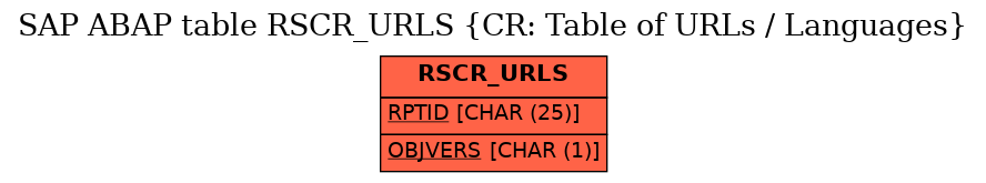 E-R Diagram for table RSCR_URLS (CR: Table of URLs / Languages)